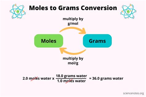 convert grams to moles converter|moles to grams conversion chart.